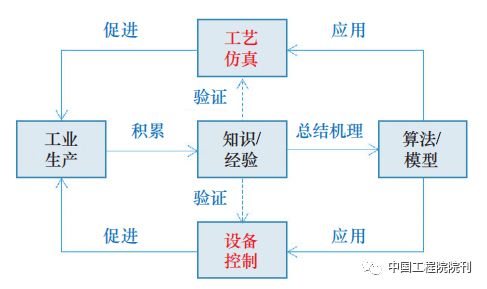 智能制造和工業(yè)互聯(lián)網(wǎng)融合發(fā)展初探 聚焦工業(yè)互聯(lián)網(wǎng)數(shù)據(jù)服務(wù)