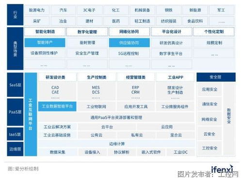 《2022愛分析工業(yè)互聯(lián)網(wǎng)廠商全景報告》解讀 數(shù)據(jù)服務(wù)驅(qū)動工業(yè)數(shù)字化轉(zhuǎn)型